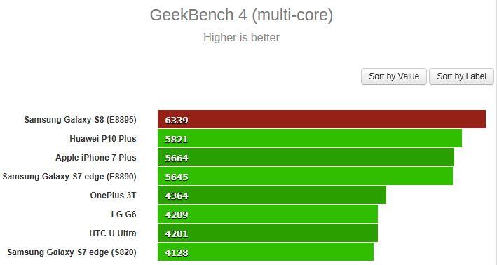 Samsung Galaxy S8 en GeekBench Muti-Core