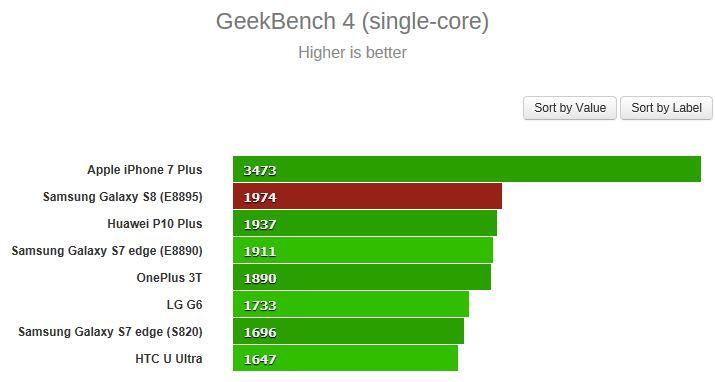 Samsung Galaxy S8 en GeekBench Single-Core