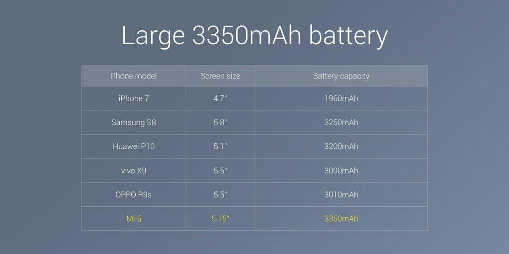 Batería comparada del Xiaomi Mi 6