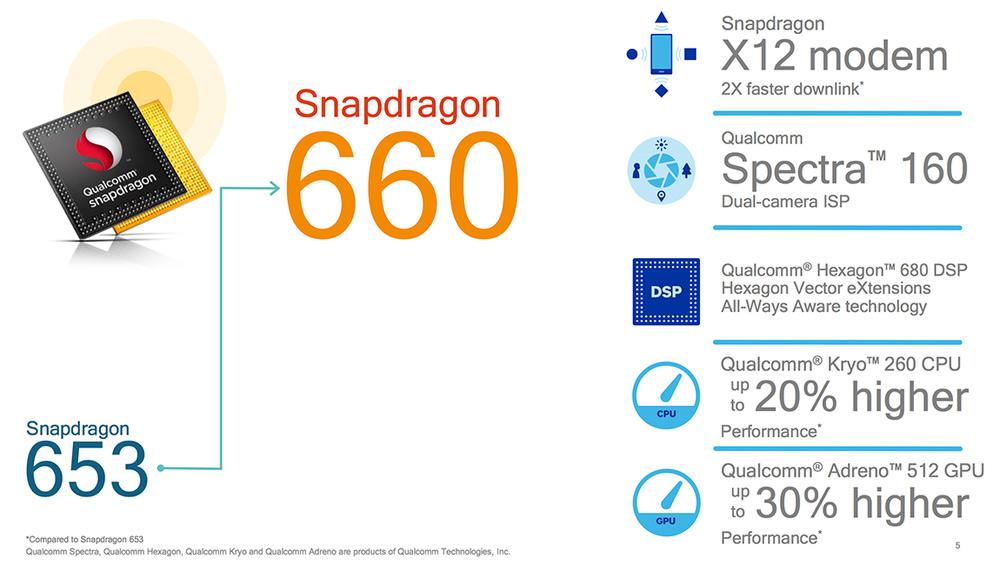 Datos Qualcomm Snapdragon 660