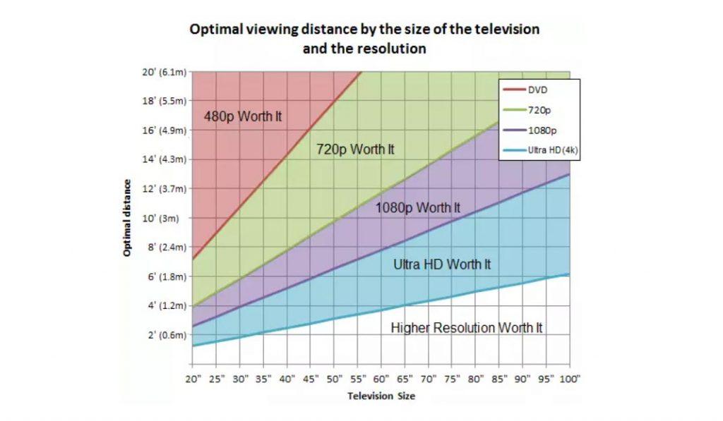 distancia ver tv