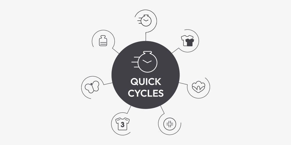 Gráfico de Candy sobre los ciclos rápidos de lavado, con un reloj central e iconos de prendas.