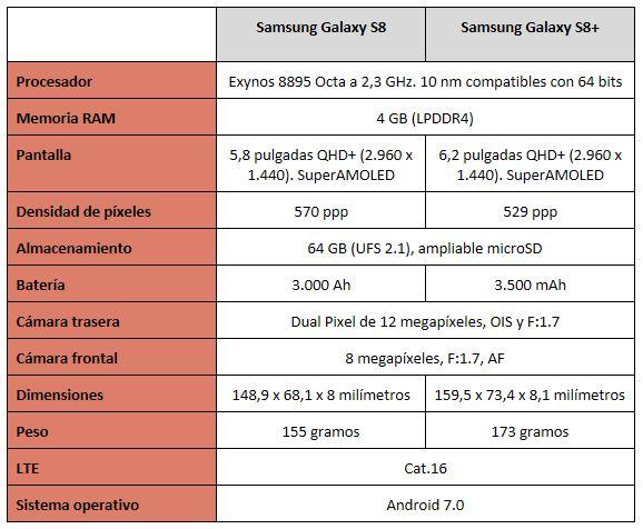 Tabla de los Samsung Galaxy S8