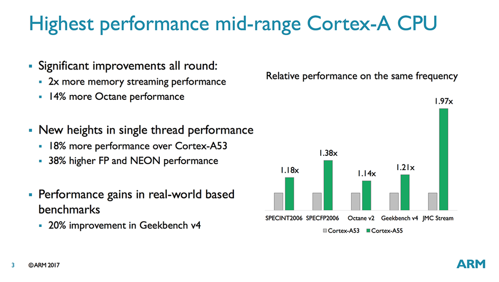 Mejoras de la arquitectura ARM Cortex-A55