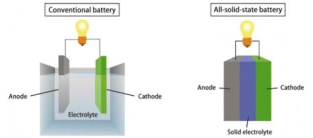 Baterías de estado sólido frente ión de litio