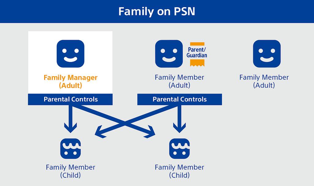 Familia en PlayStation 4 5.0
