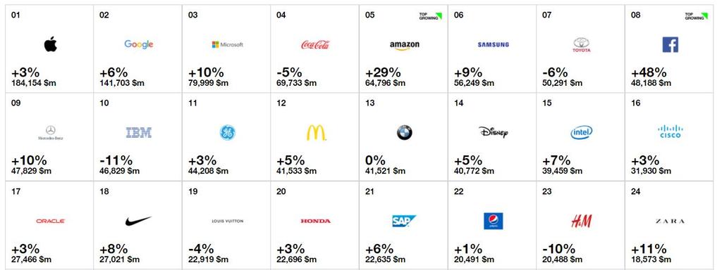 marcas más valiosas en el año 2017