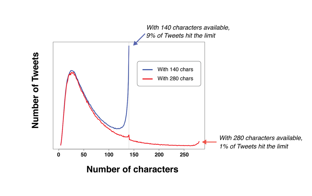 Gráfico uso caracteres en Twitter