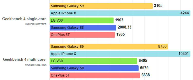 Rendimiento del Samsung Galaxy S9
