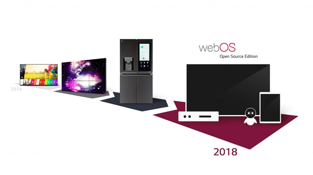 Evolución del sistema oeprativo LG WebOS