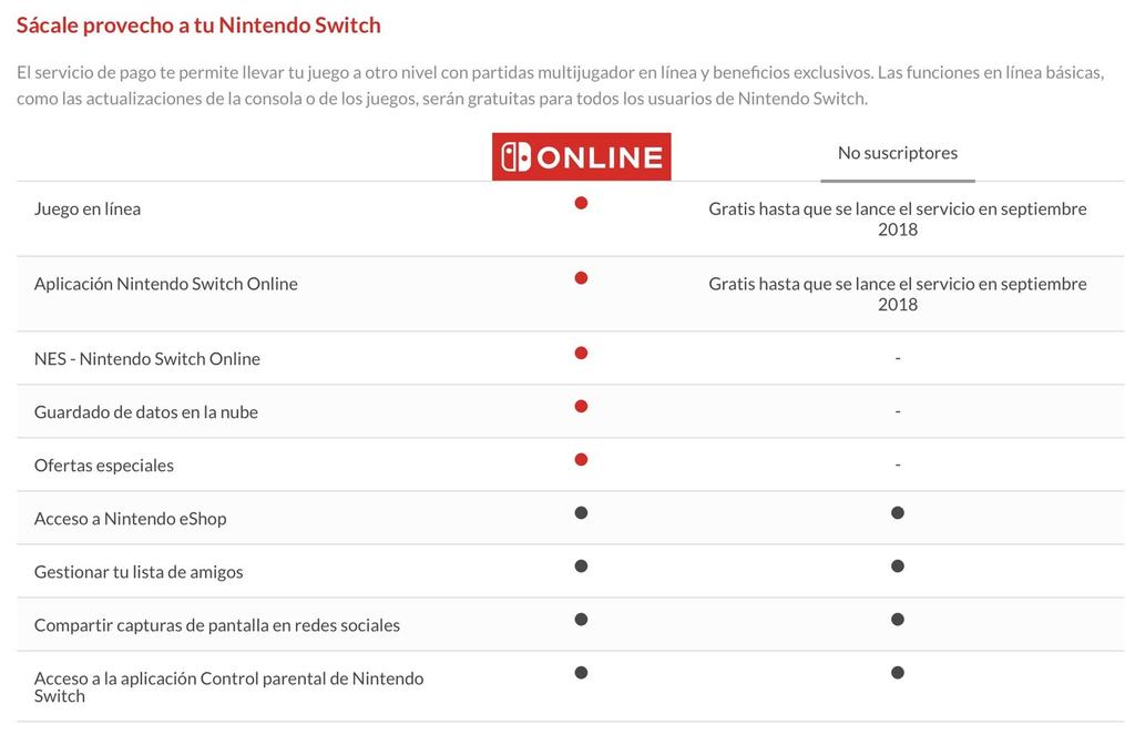 Datos de Nintendo Switch Online