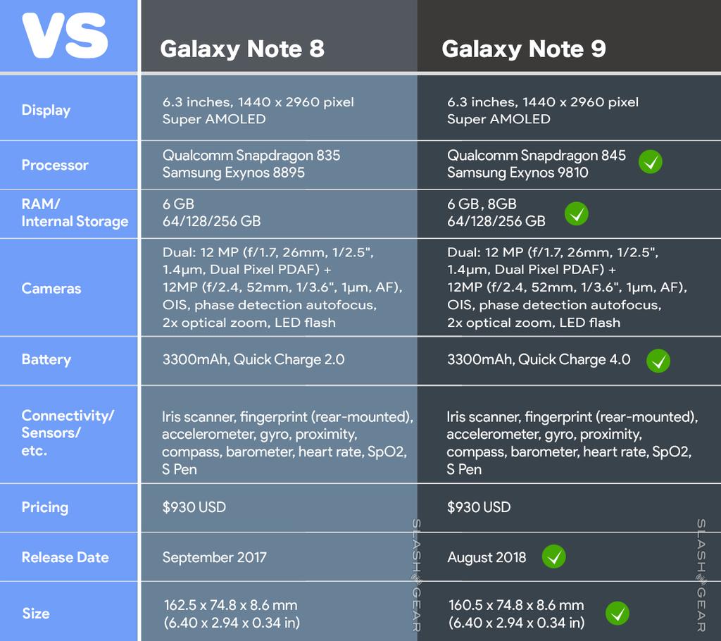 Características del Samsung Galaxy Note 9 comparadas con las del Note 8