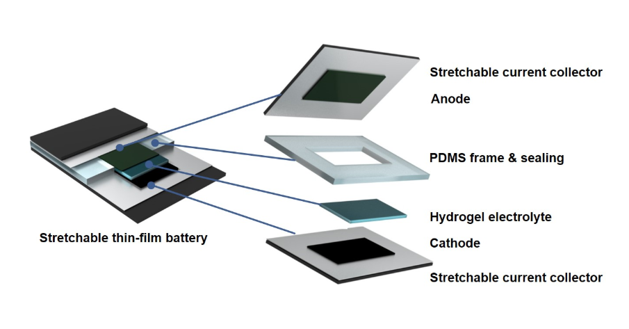 Los diferentes componentes internos de la batería plegable